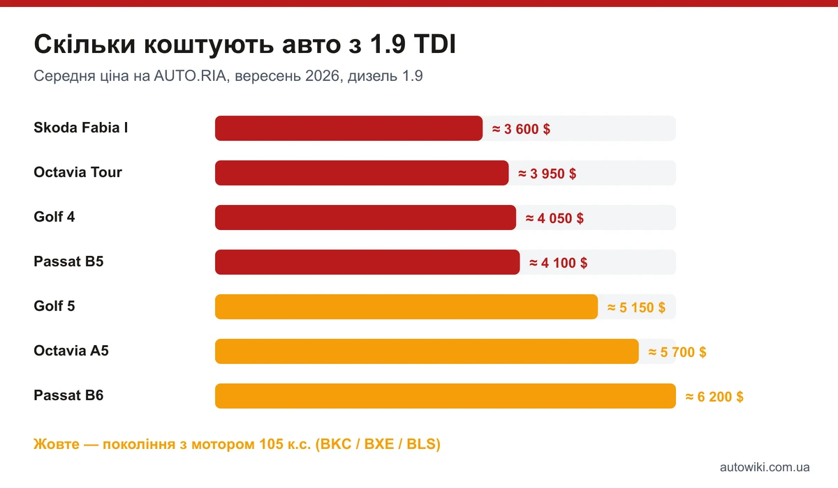 Середні ціни авто з двигуном 1.9 TDI на AUTO.RIA: Fabia, Octavia Tour, Golf 4, Passat B5, Golf 5, Octavia A5, Passat B6