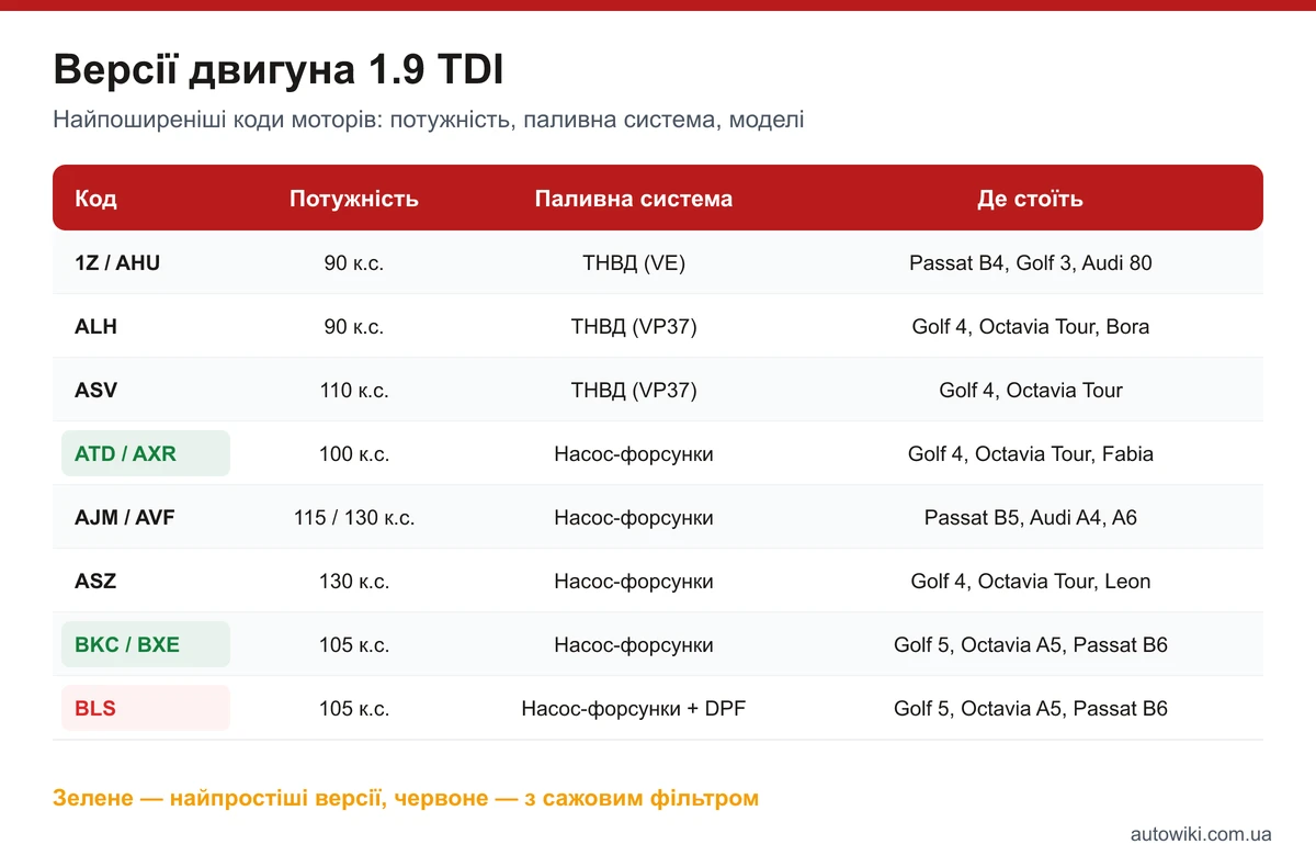 Таблиця версій двигуна 1.9 TDI: коди, потужність, паливна система й моделі автомобілів