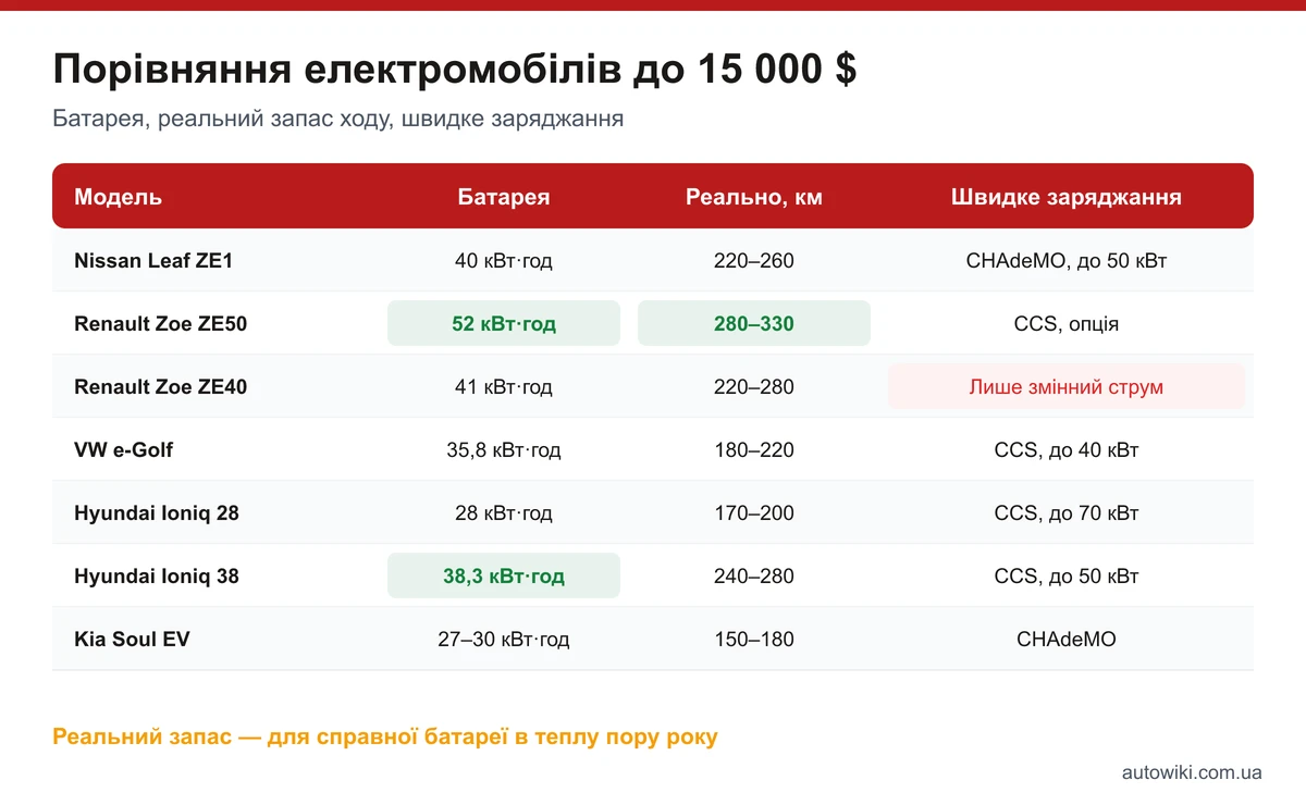 Порівняльна таблиця електромобілів до 15 000 доларів: батарея, реальний запас ходу, швидке заряджання