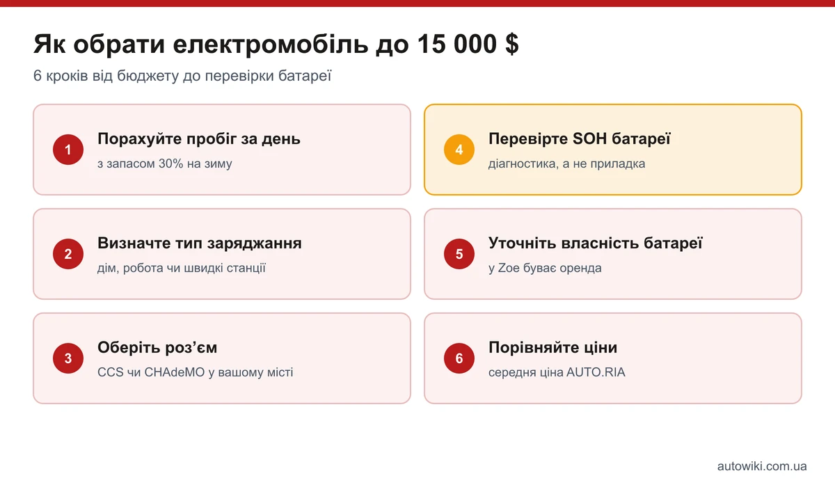 Шість кроків вибору електромобіля до 15 000 доларів: пробіг, тип заряджання, роз'єм, SOH батареї, власність батареї, ціни