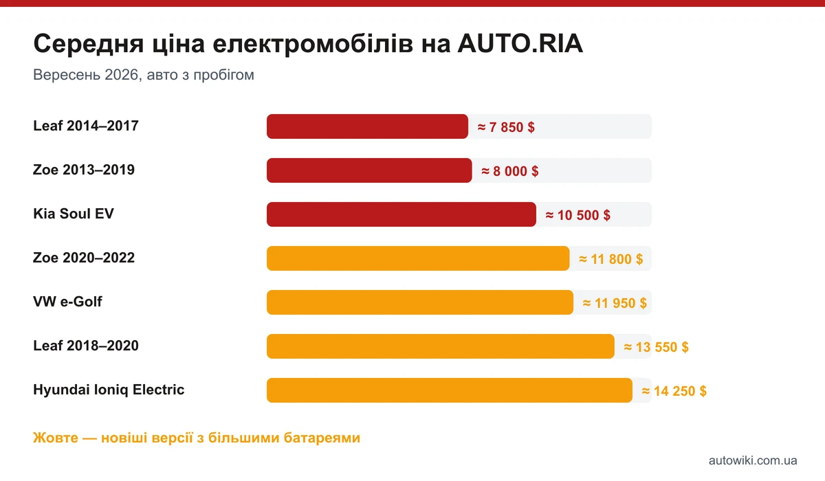 Середня ціна електромобілів на AUTO.RIA у вересні 2026 року: Leaf, Zoe, Kia Soul EV, e-Golf, Hyundai Ioniq Electric