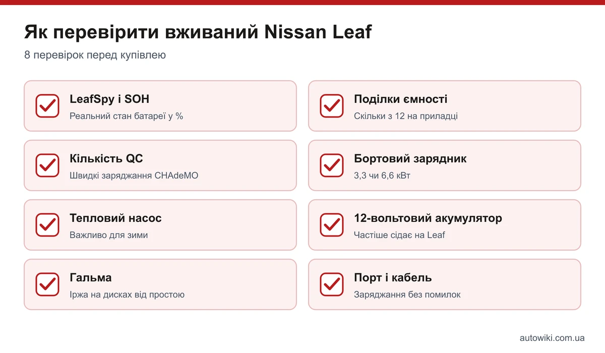 Чек-лист перевірки вживаного Nissan Leaf: LeafSpy, поділки ємності, швидкі заряджання, зарядник, тепловий насос, 12-вольтовий акумулятор, гальма, порт