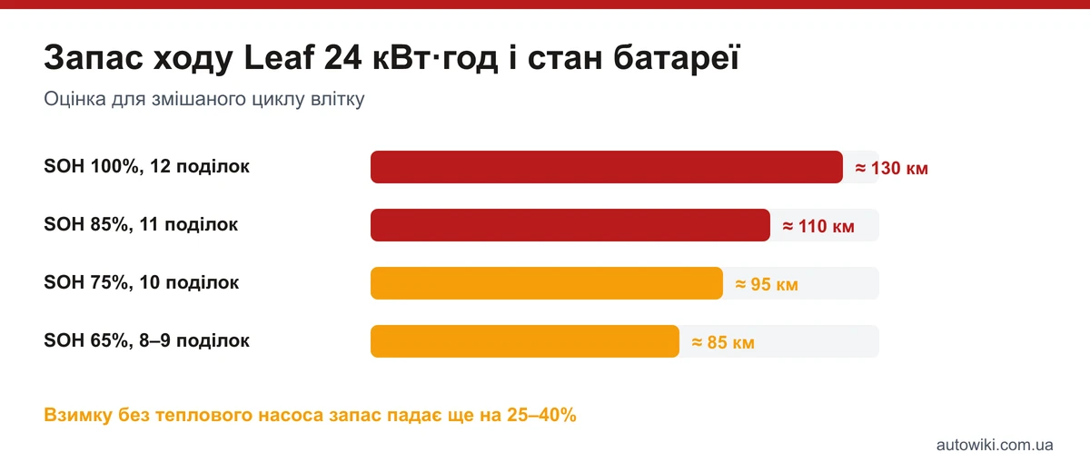 Графік запасу ходу Nissan Leaf 24 кВт·год залежно від стану батареї SOH: від 130 до 85 км
