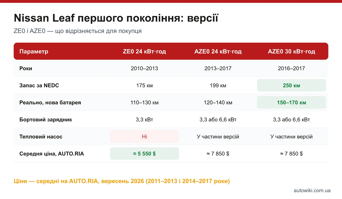 Таблиця версій Nissan Leaf ZE0 і AZE0: роки, запас ходу, бортовий зарядник, тепловий насос, середня ціна AUTO.RIA