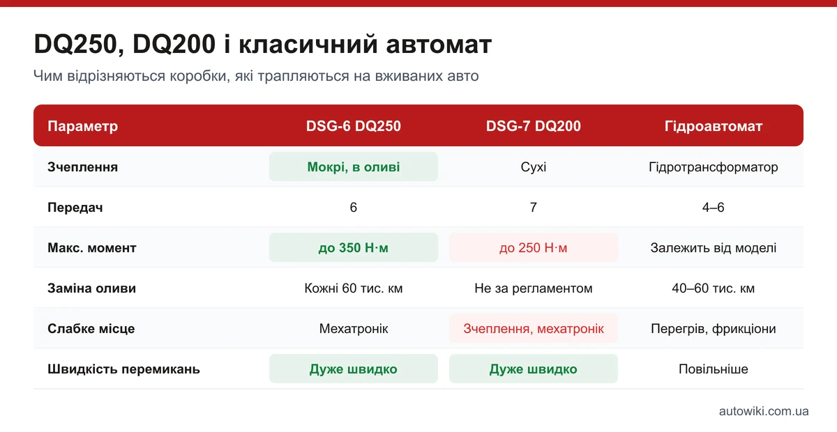 Таблиця порівняння DSG DQ250, DSG DQ200 і класичного гідроавтомата: зчеплення, передачі, момент, олива, слабкі місця