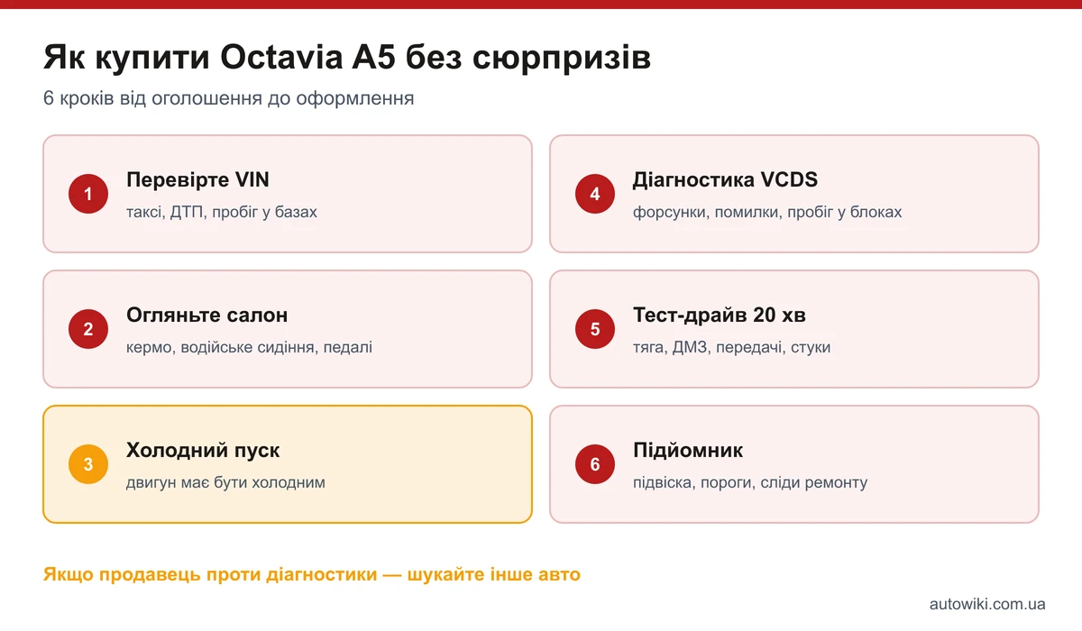 Шість кроків купівлі Octavia A5: VIN, салон, холодний пуск, діагностика VCDS, тест-драйв, підйомник