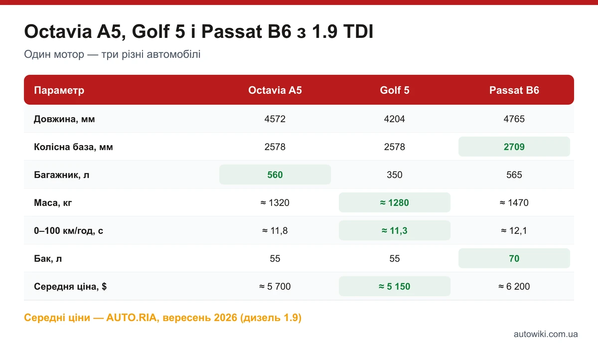 Порівняльна таблиця Octavia A5, Golf 5 і Passat B6 з мотором 1.9 TDI: розміри, багажник, маса, розгін, бак, ціна