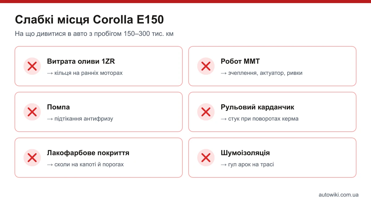 Інфографіка: слабкі місця Toyota Corolla E150 — витрата оливи, робот MMT, помпа, рульовий карданчик, лакофарбове покриття, шумоізоляція