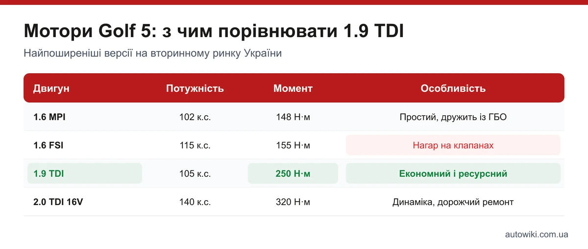 Таблиця порівняння моторів Golf 5: 1.6 MPI, 1.6 FSI, 1.9 TDI та 2.0 TDI за потужністю, моментом і особливостями