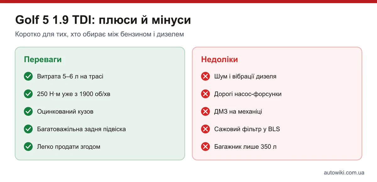 Плюси й мінуси Golf 5 1.9 TDI: витрата, момент, кузов, підвіска проти шуму, форсунок, ДМЗ і малого багажника