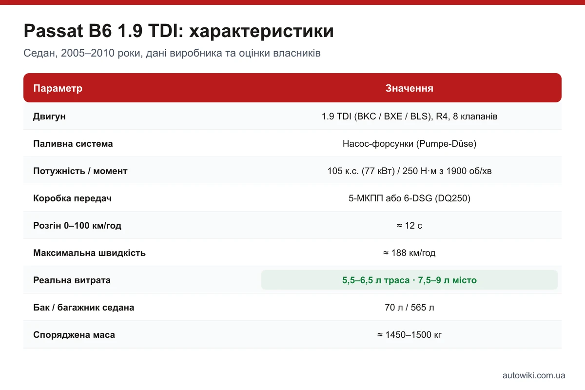 Таблиця характеристик Passat B6 1.9 TDI: двигун, коробка, розгін, витрата, об'єм бака й багажника