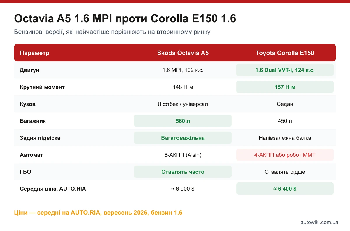 Порівняльна таблиця Skoda Octavia A5 1.6 MPI і Toyota Corolla E150 1.6: двигун, момент, кузов, багажник, підвіска, автомат, ГБО, середня ціна