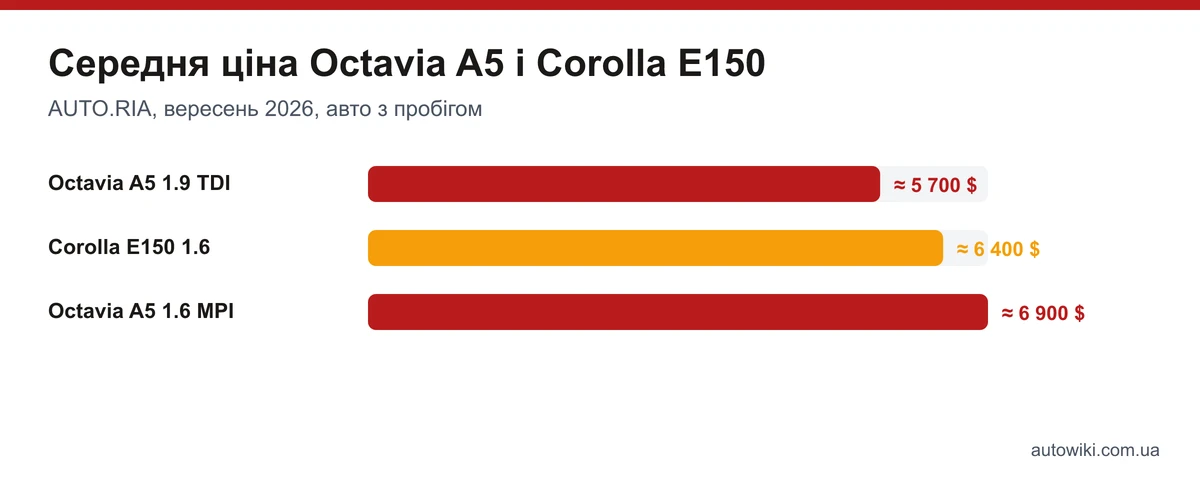 Середні ціни на AUTO.RIA: Octavia A5 1.9 TDI, Corolla E150 1.6 та Octavia A5 1.6 MPI