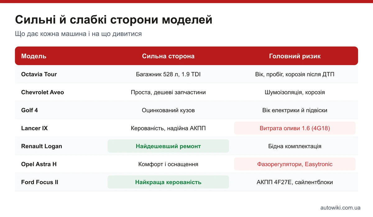 Таблиця сильних сторін і головних ризиків моделей до 5000 доларів: Octavia Tour, Aveo, Golf 4, Lancer IX, Logan, Astra H, Focus II