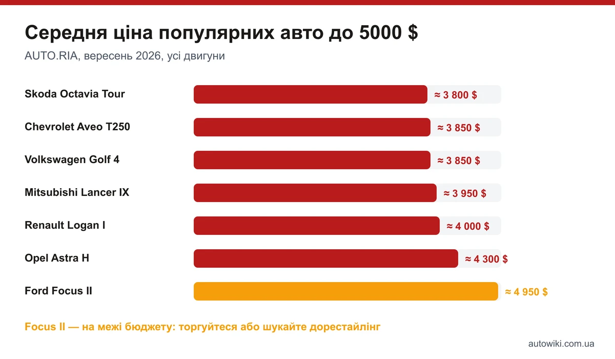 Середня ціна популярних авто до 5000 доларів на AUTO.RIA: Octavia Tour, Aveo, Golf 4, Lancer IX, Logan, Astra H, Focus II